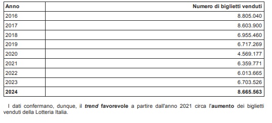 Biglietti lotteria italia venduti
