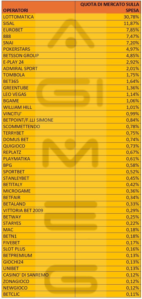Casinò online spesa operatori aprile 2025