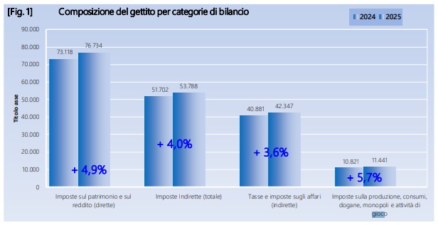 Entrate erariali gennaio marzo 2025