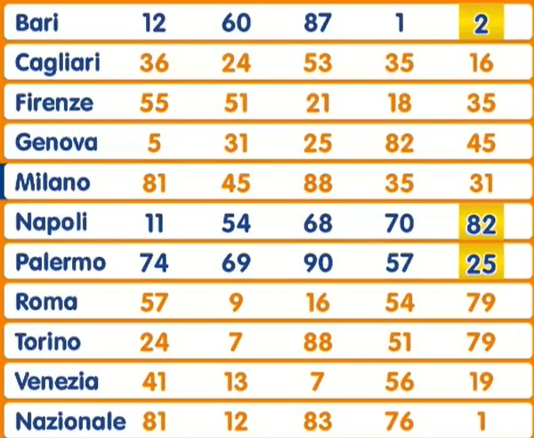 Estrazione Lotto 20 maggio 2025