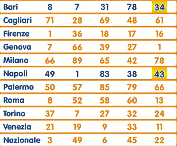Estrazione Lotto 22 maggio 2025