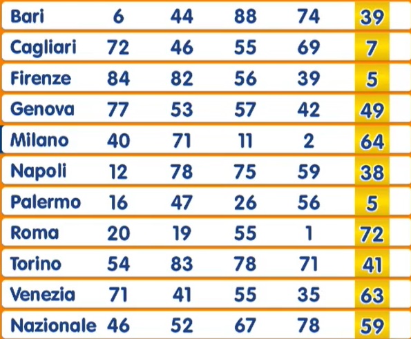 Estrazione Lotto Numero Oro martedì 6 maggio 2025