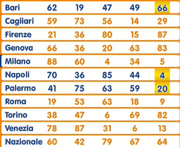 Estrazione Lotto lunedì 5 maggio 2025