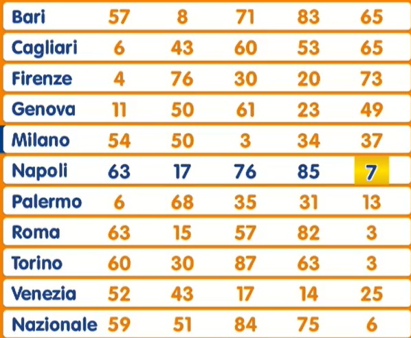 Estrazione Lotto martedì 13 maggio 2025