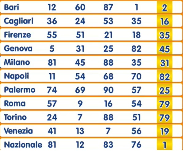 Estrazione Numero Oro 20 maggio