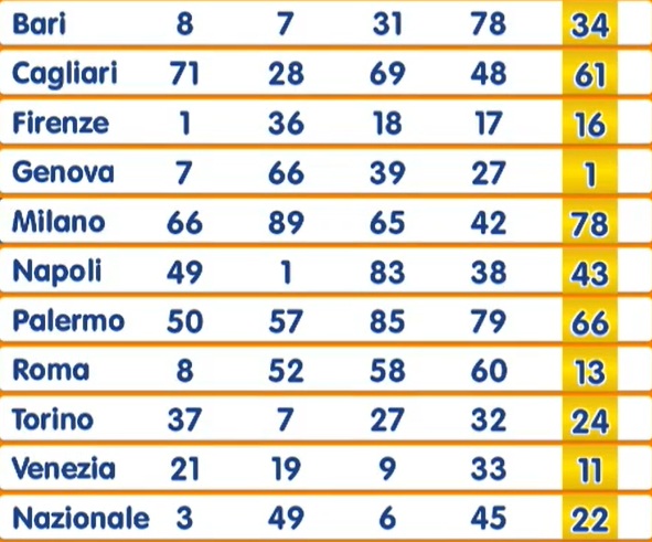 Estrazione Numero Oro 22 maggio 2025
