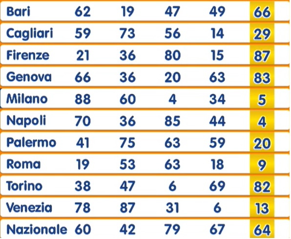 Estrazione Numero Oro lunedì 5 maggio 2025