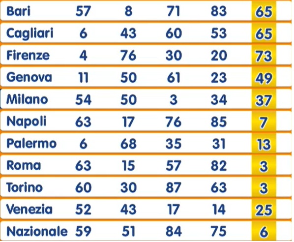 Estrazione Numero Oro martedì 13 maggio 2025
