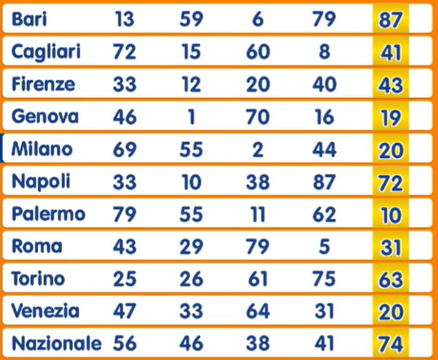 Estrazione Numero Oro sabato 10 maggio 2025