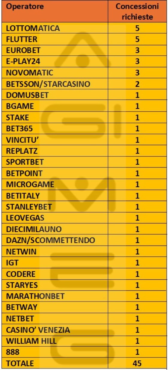 Gara gioco online elenco domande operatori