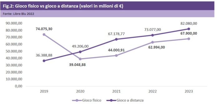 Gioco fisico vs gioco online