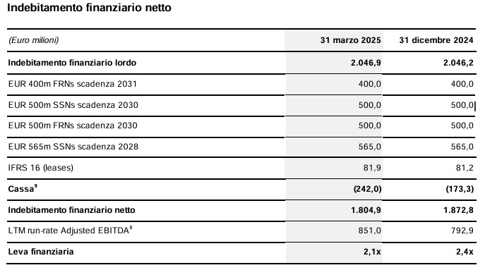 Indebitamento finanziario netto Lottomatica Q1