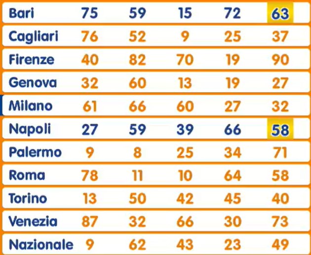 Lotto estrazione giovedì 15 maggio 2025