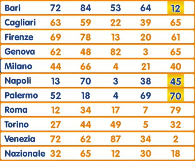 Lotto estrazione sabato 24 maggio 2025