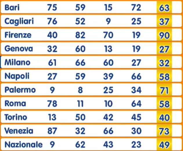 Numero Oro estrazione giovedì 15 maggio 2025