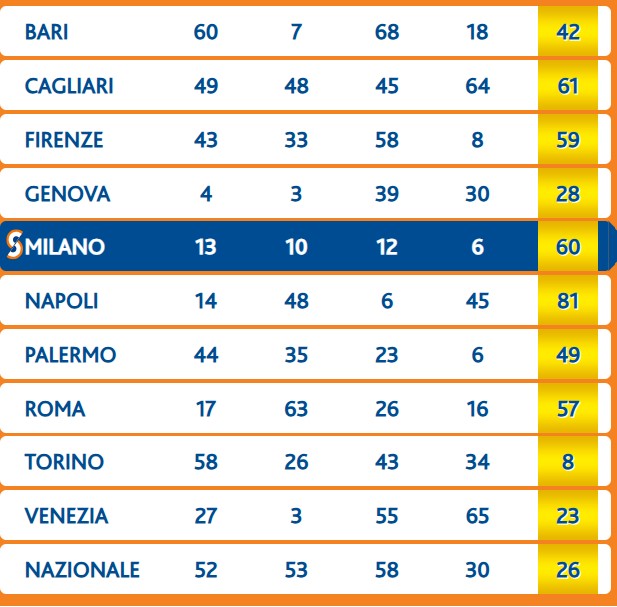 Numero Oro estrazione sabato 17 maggio 2025
