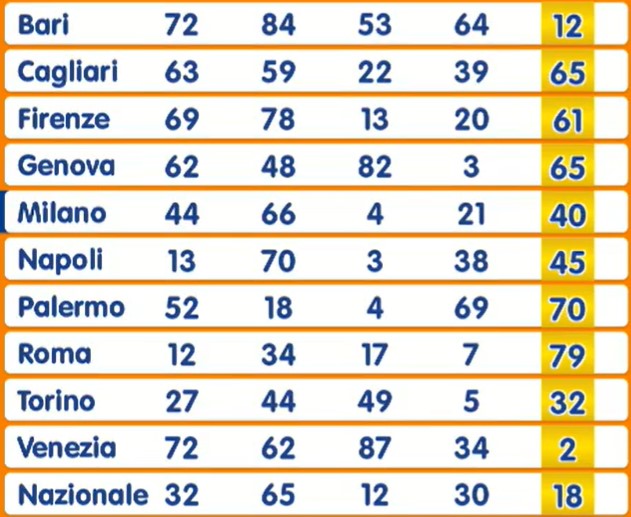 Numero Oro estrazione sabato 24 maggio 2025