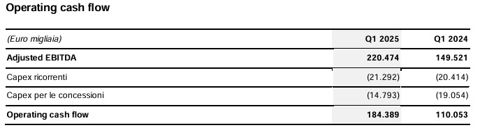 Operating cash flow Lottomatica Q1