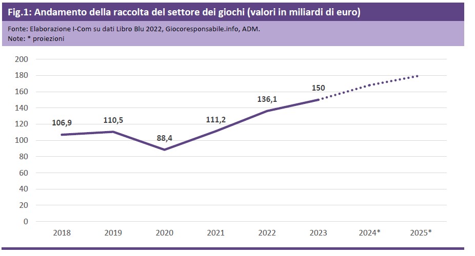 Raccolta giochi andamento