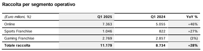 Raccolta per segmento operativo Lottomatica Q1