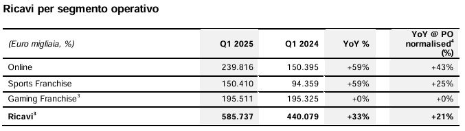 Ricavi per segmento operativo Lottomatica Q1