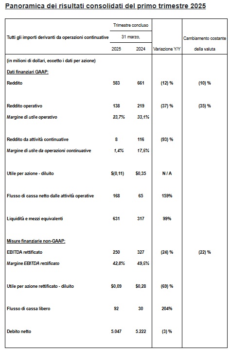 Risultati IGT primo trimestre 2025