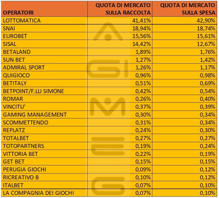 Scommesse in agenzia spesa operatori aprile 2025