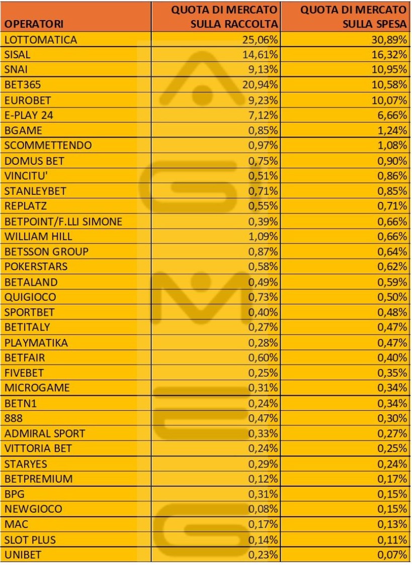 Scommesse online spesa operatori aprile 2025