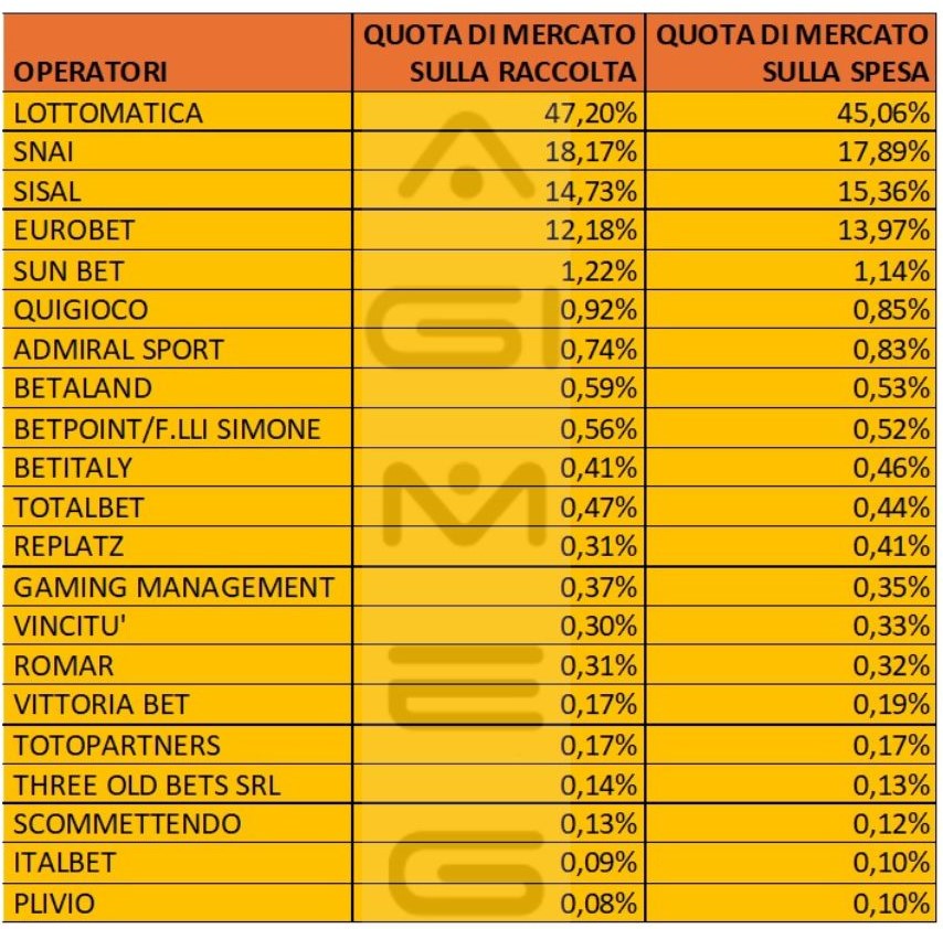 Scommesse virtuali in agenzia spesa operatori aprile 2025
