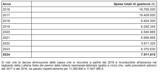 Spese totali di gestione lotteria italia