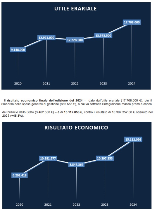 Utile erariale risultato economico dossier lotteria italia