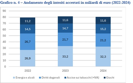 andamento introiti accertati