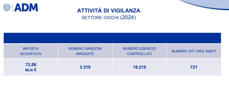 attività vigilanza settore giochi adm