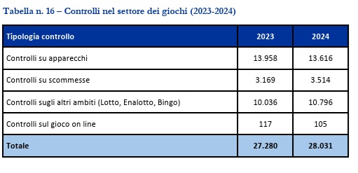 controlli settori giochi