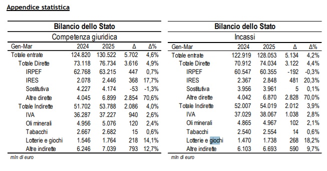 entrate tributarie e contributive gennaio marzo 2025