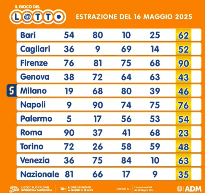estrazione lotto 16 maggio