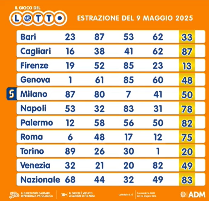 estrazione lotto 9 maggio