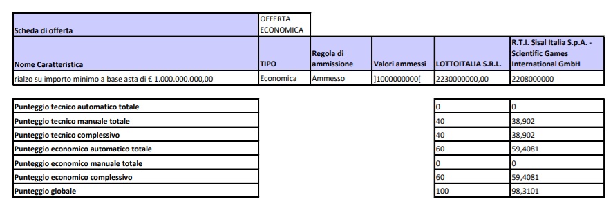graduatoria lotto adm