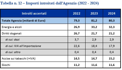 importi introitati dall'agenzia