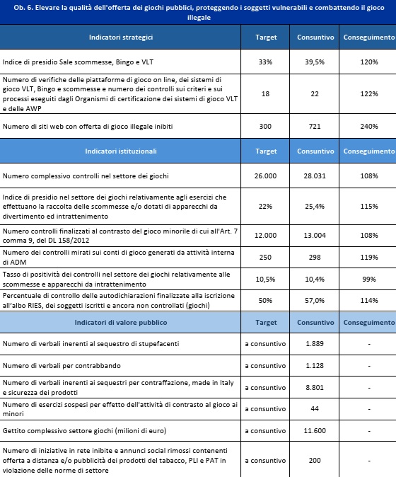 indicatori qualità offerta giochi