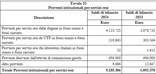 proventi servizi resi