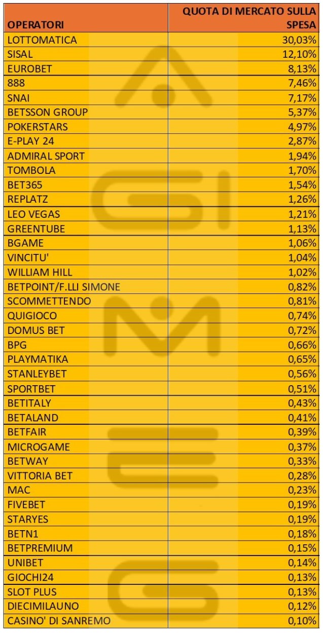 Casinò online spesa operatori maggio 2025