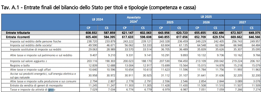 Entrate 2025-2027 MEF