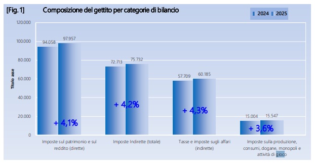 Entrate tributarie gennaio aprile