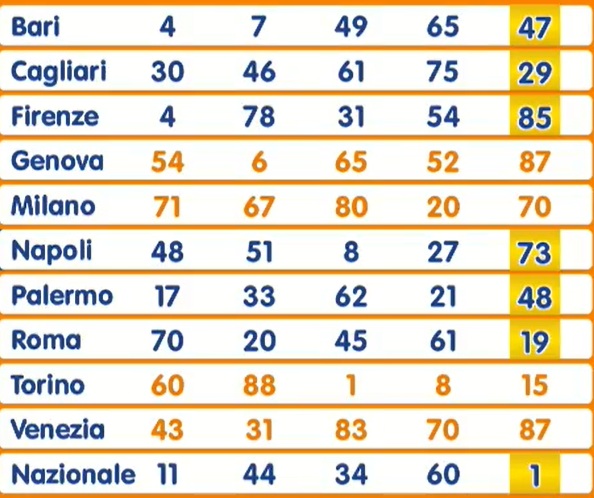 Estrazione Lotto 24 giugno 2025