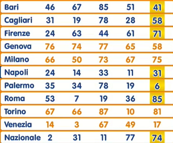 Estrazione Lotto 26 giugno 2025