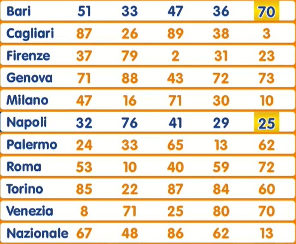 Estrazione Lotto 5 giugno 2025