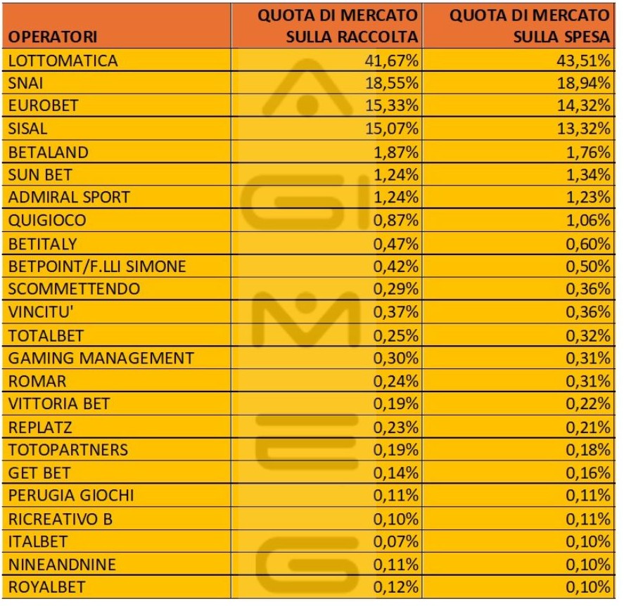 Scommesse in agenzia spesa operatori maggio 2025