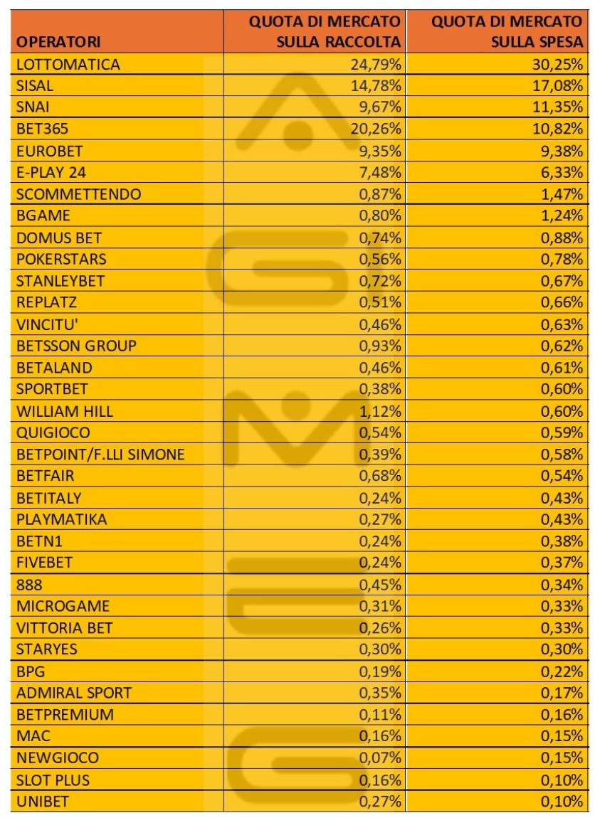 Scommesse online spesa operatori maggio 2025