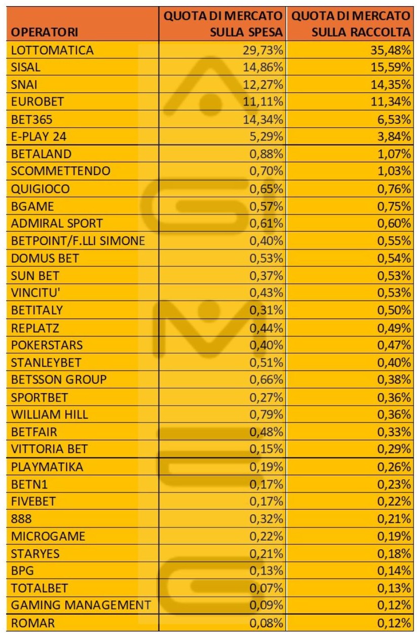 Scommesse spesa operatori maggio 2025
